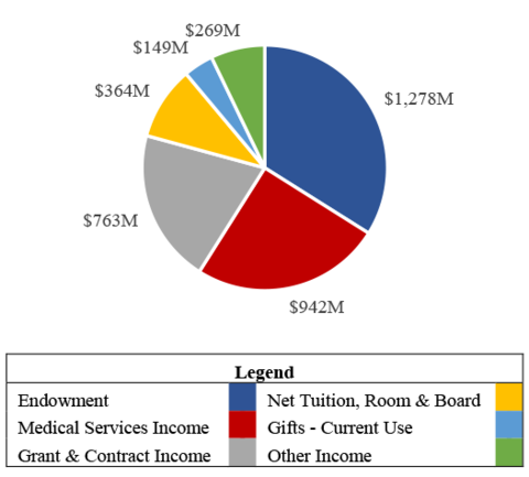 $1,278 million for endowment. $942 million for medical services income. $763 million for grant and contract income. $364 million for net tuition, room and board. $149 million for gifts-current use. $763 million for other income.