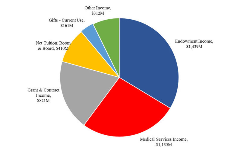 Yale University - Requirements + Data